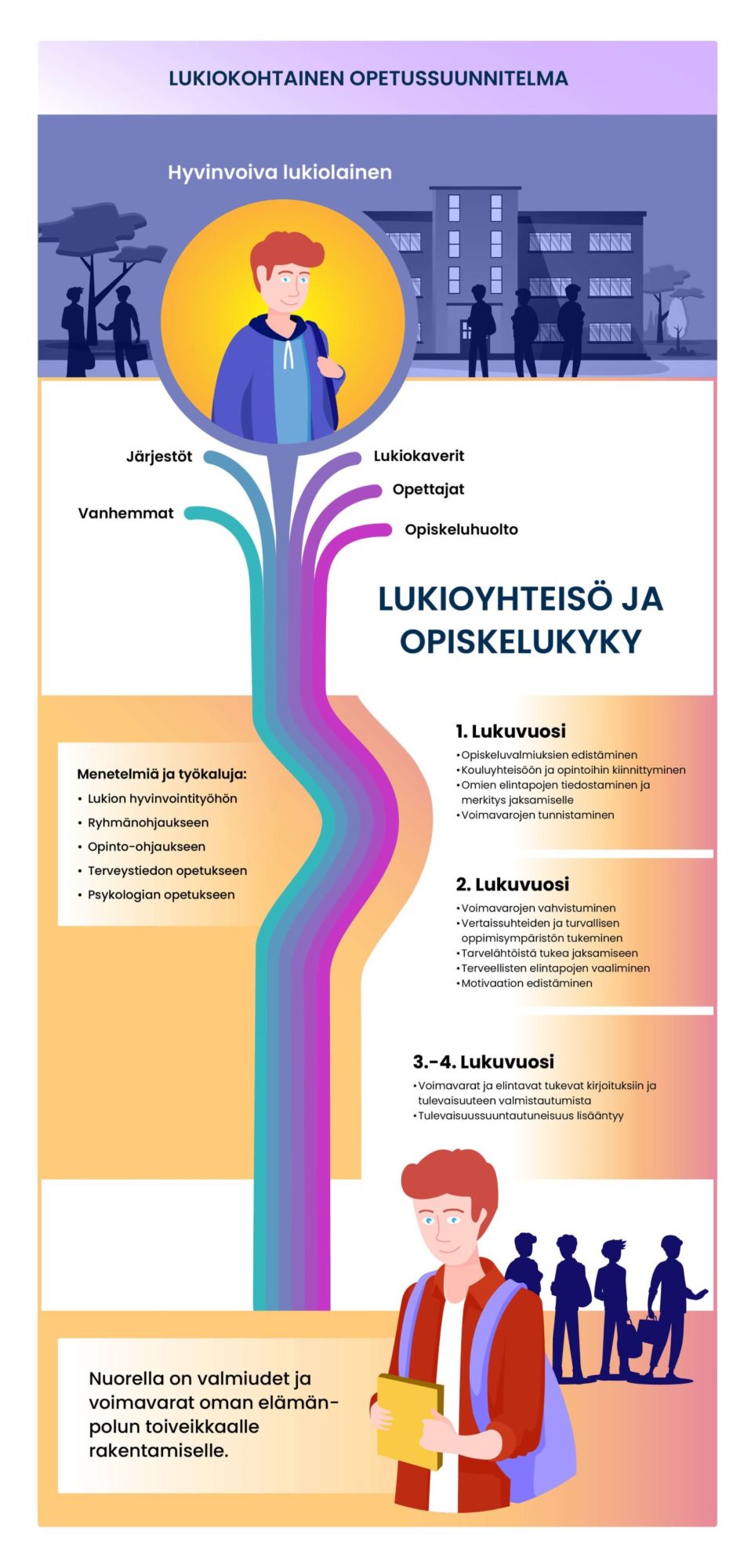 Toimintamalli Hyvinvoiva Lukio toimintamalli-hyvinvoiva-lukio